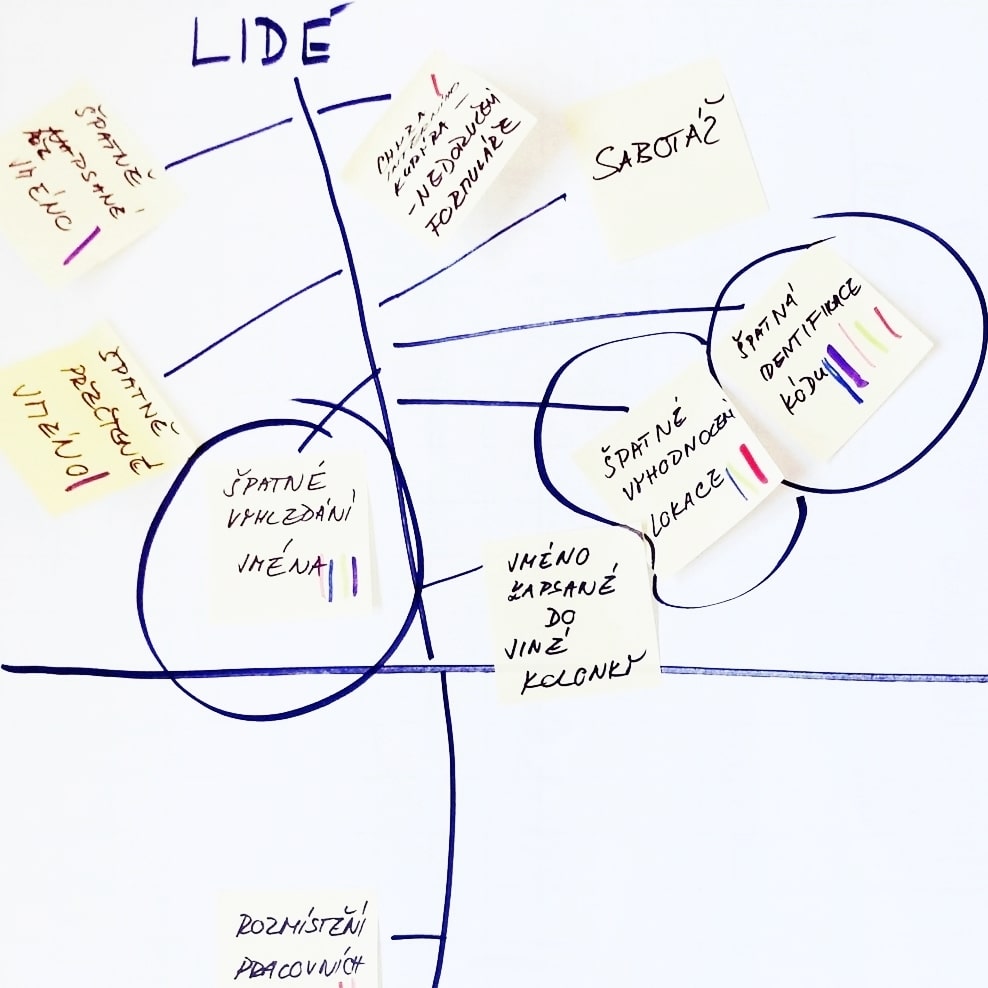 Six Sigma DMAIC project methodology